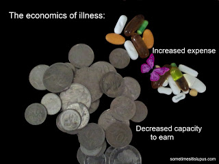 Text: Economics of illness: increased expenses; Decreased capacity to earn.